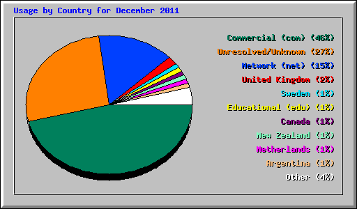 Usage by Country for December 2011