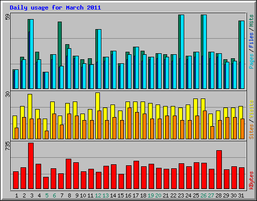Daily usage for March 2011