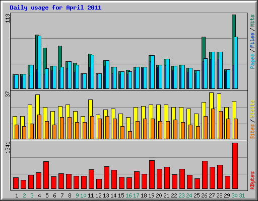 Daily usage for April 2011