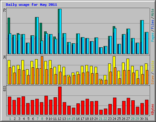 Daily usage for May 2011