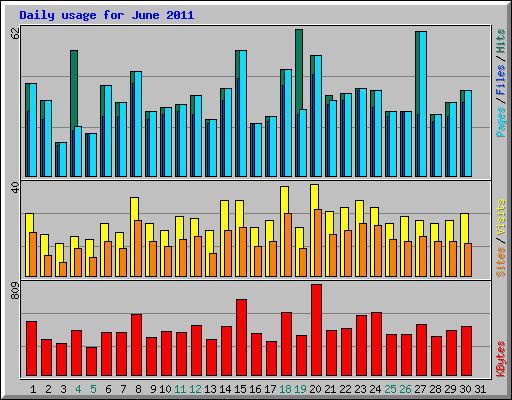 Daily usage for June 2011