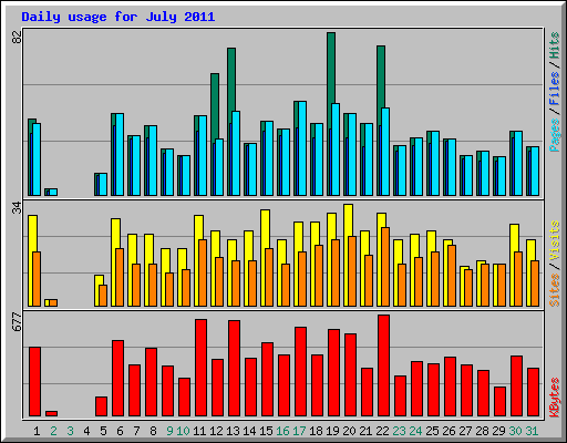 Daily usage for July 2011