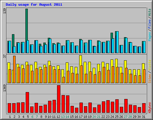 Daily usage for August 2011