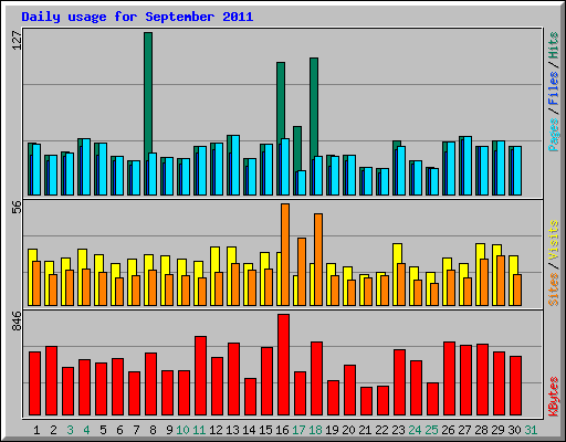Daily usage for September 2011