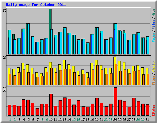 Daily usage for October 2011