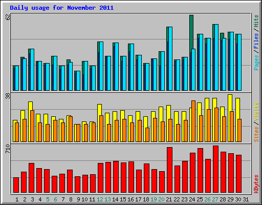 Daily usage for November 2011