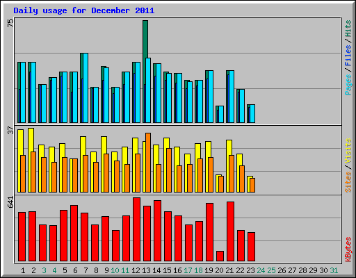 Daily usage for December 2011