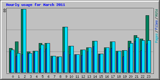Hourly usage for March 2011