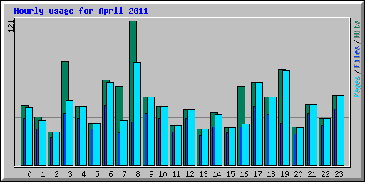 Hourly usage for April 2011