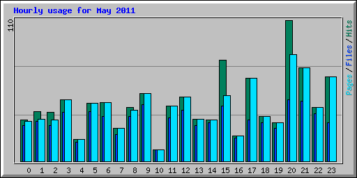 Hourly usage for May 2011