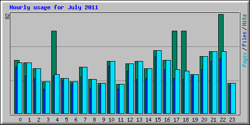 Hourly usage for July 2011