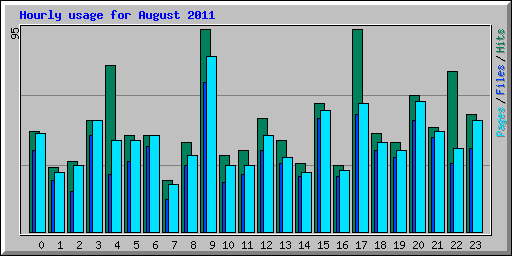 Hourly usage for August 2011