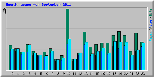 Hourly usage for September 2011