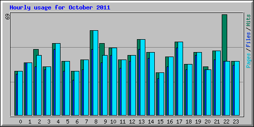 Hourly usage for October 2011