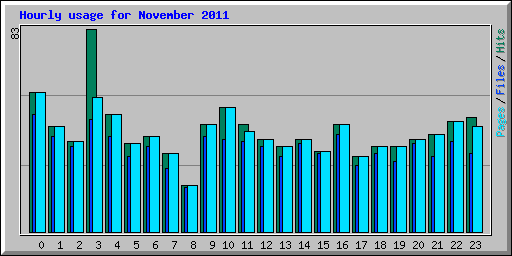 Hourly usage for November 2011