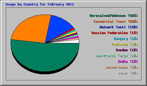 Usage by Country for February 2011