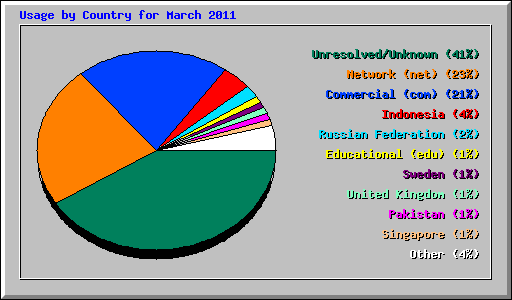 Usage by Country for March 2011