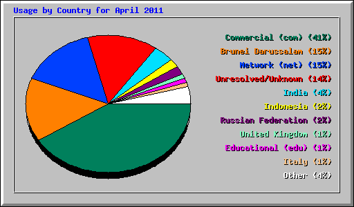 Usage by Country for April 2011