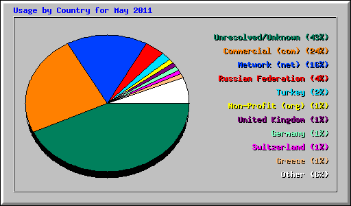 Usage by Country for May 2011