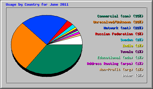 Usage by Country for June 2011
