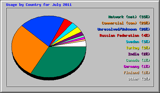 Usage by Country for July 2011