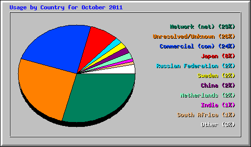 Usage by Country for October 2011