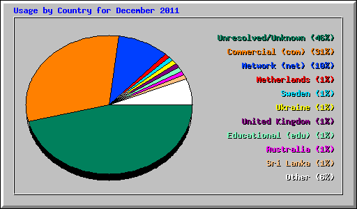 Usage by Country for December 2011