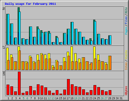 Daily usage for February 2011
