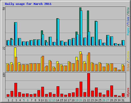 Daily usage for March 2011