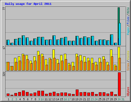 Daily usage for April 2011