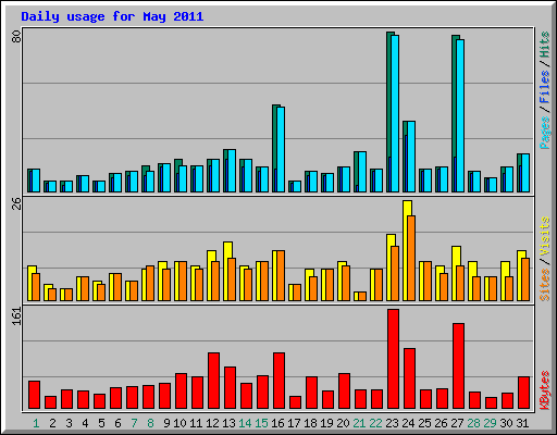 Daily usage for May 2011