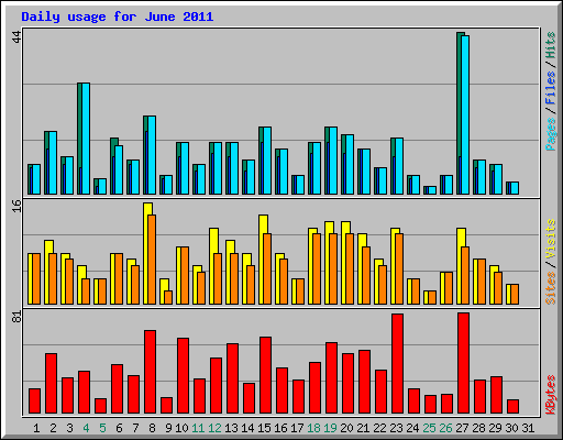 Daily usage for June 2011