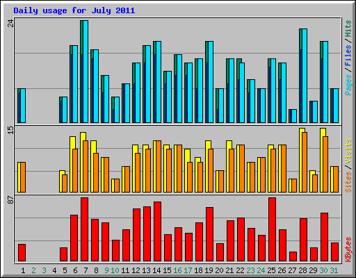 Daily usage for July 2011