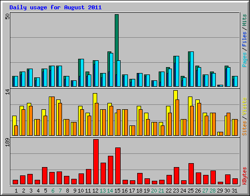 Daily usage for August 2011