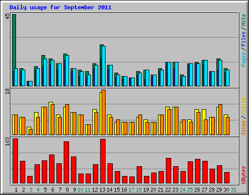 Daily usage for September 2011