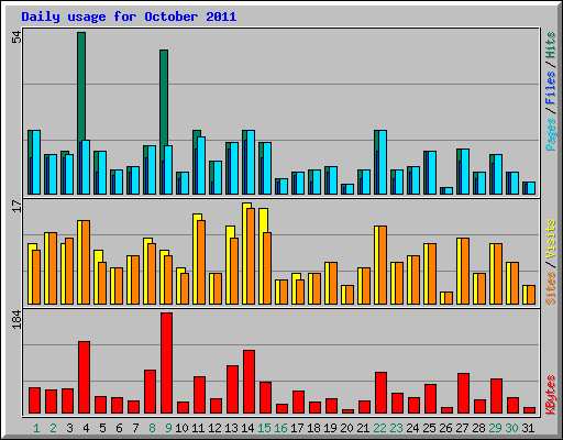 Daily usage for October 2011