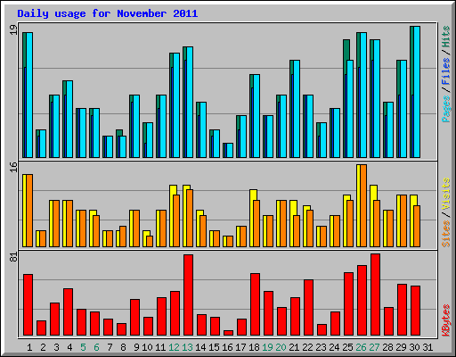Daily usage for November 2011