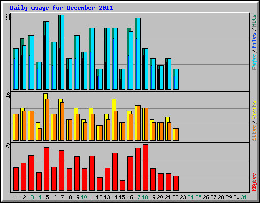 Daily usage for December 2011