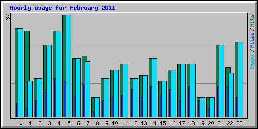 Hourly usage for February 2011