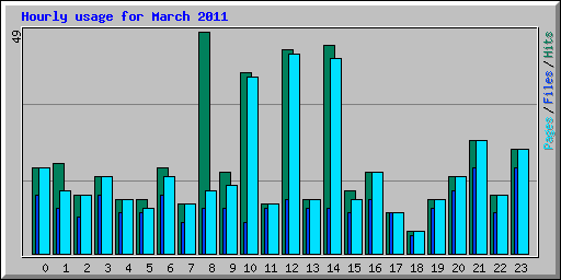 Hourly usage for March 2011