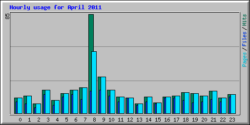 Hourly usage for April 2011