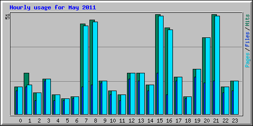 Hourly usage for May 2011