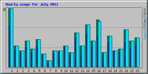 Hourly usage for July 2011