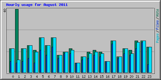 Hourly usage for August 2011
