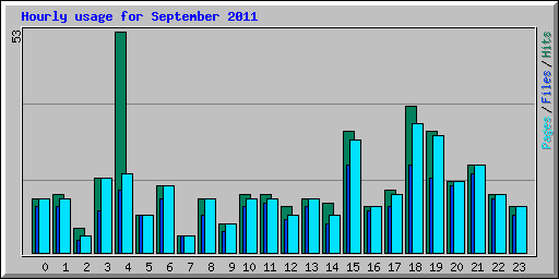 Hourly usage for September 2011
