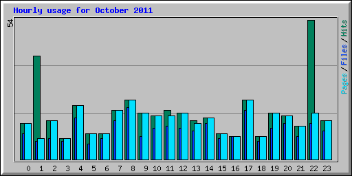 Hourly usage for October 2011