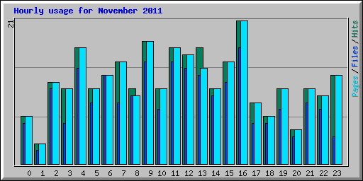 Hourly usage for November 2011