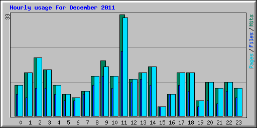 Hourly usage for December 2011