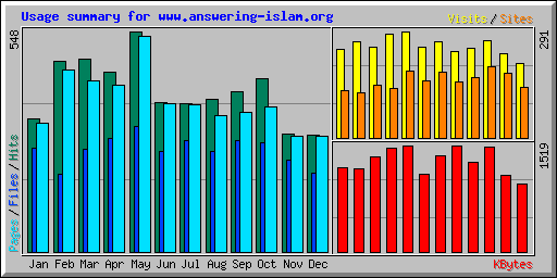 Usage summary for www.answering-islam.org