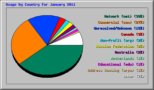 Usage by Country for January 2011